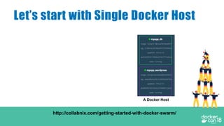 Let’s start with Single Docker Host
A Docker Host
http://collabnix.com/getting-started-with-docker-swarm/
 