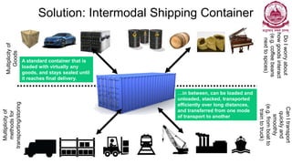 Multiplicityof
Goods
Multiplicityof
methodsfor
transporting/storing
DoIworryabout
howgoodsinteract
(e.g.coffeebeans
nexttospices)
CanItransport
quicklyand
smoothly
(e.g.fromboatto
traintotruck)
Solution: Intermodal Shipping Container
…in between, can be loaded and
unloaded, stacked, transported
efficiently over long distances,
and transferred from one mode
of transport to another
A standard container that is
loaded with virtually any
goods, and stays sealed until
it reaches final delivery.
 