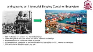 and spawned an Intermodal Shipping Container Ecosystem
• 90% of all cargo now shipped in a standard container
• Order of magnitude reduction in cost and time to load and unload ships
• Massive reduction in losses due to theft or damage
• Huge reduction in freight cost as percent of final goods (from >25% to <3%) massive globalizations
• 5000 ships deliver 200M containers per year
 