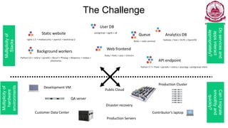 Static website
Web frontend
User DB
Queue Analytics DB
Background workers
API endpoint
nginx 1.5 + modsecurity + openssl + bootstrap 2
postgresql + pgv8 + v8
hadoop + hive + thrift + OpenJDK
Ruby + Rails + sass + Unicorn
Redis + redis-sentinel
Python 3.0 + celery + pyredis + libcurl + ffmpeg + libopencv + nodejs +
phantomjs
Python 2.7 + Flask + pyredis + celery + psycopg + postgresql-client
Development VM
QA server
Public Cloud
Disaster recovery
Contributor’s laptop
Production Servers
The Challenge
Multiplicityof
Stacks
Multiplicityof
hardware
environments
Production Cluster
Customer Data Center
Doservicesand
appsinteract
appropriately?
CanImigrate
smoothlyand
quickly?
 