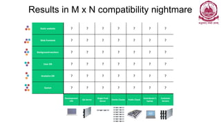 Results in M x N compatibility nightmare
Static website
Web frontend
Background workers
User DB
Analytics DB
Queue
Development
VM
QA Server
Single Prod
Server
Onsite Cluster Public Cloud
Contributor’s
laptop
Customer
Servers
? ? ? ? ? ? ?
? ? ? ? ? ? ?
? ? ? ? ? ? ?
? ? ? ? ? ? ?
? ? ? ? ? ? ?
? ? ? ? ? ? ?
 
