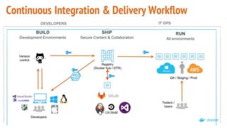 Continuous Integration and Deployment (CI / CD)
 