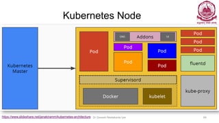 Kubernetes Node
Dr Ganesh Neelakanta Iyer 84https://www.slideshare.net/janakiramm/kubernetes-architecture
 