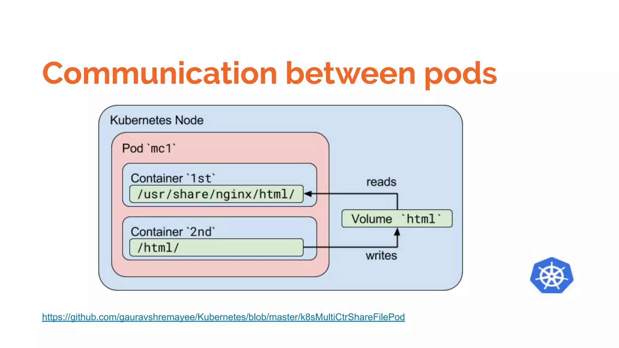 Communication between pods
https://github.com/gauravshremayee/Kubernetes/blob/master/k8sMultiCtrShareFilePod
 