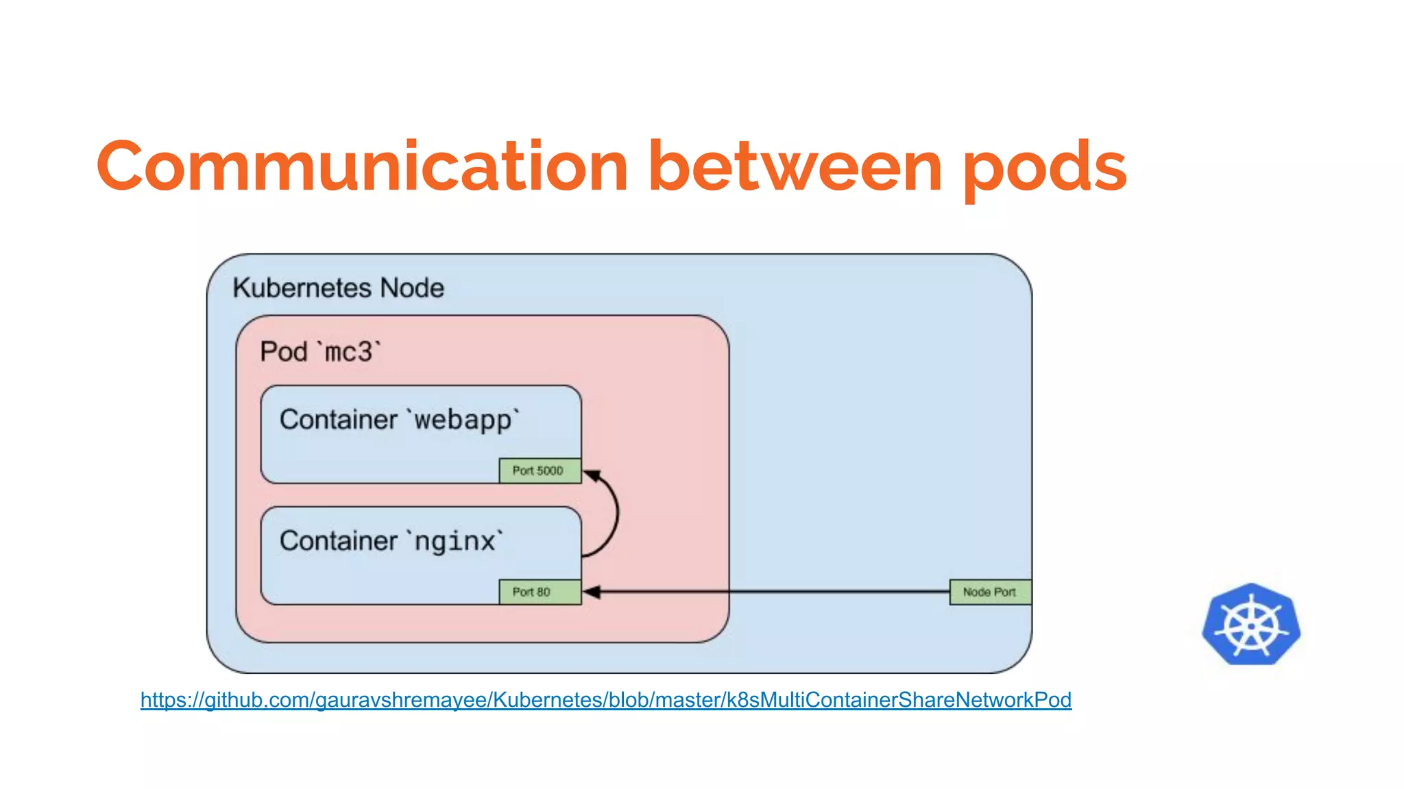 Communication between pods
https://github.com/gauravshremayee/Kubernetes/blob/master/k8sMultiContainerShareNetworkPod
 