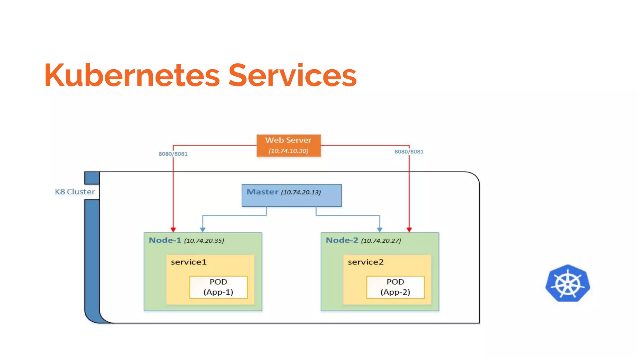 Kubernetes Services
 