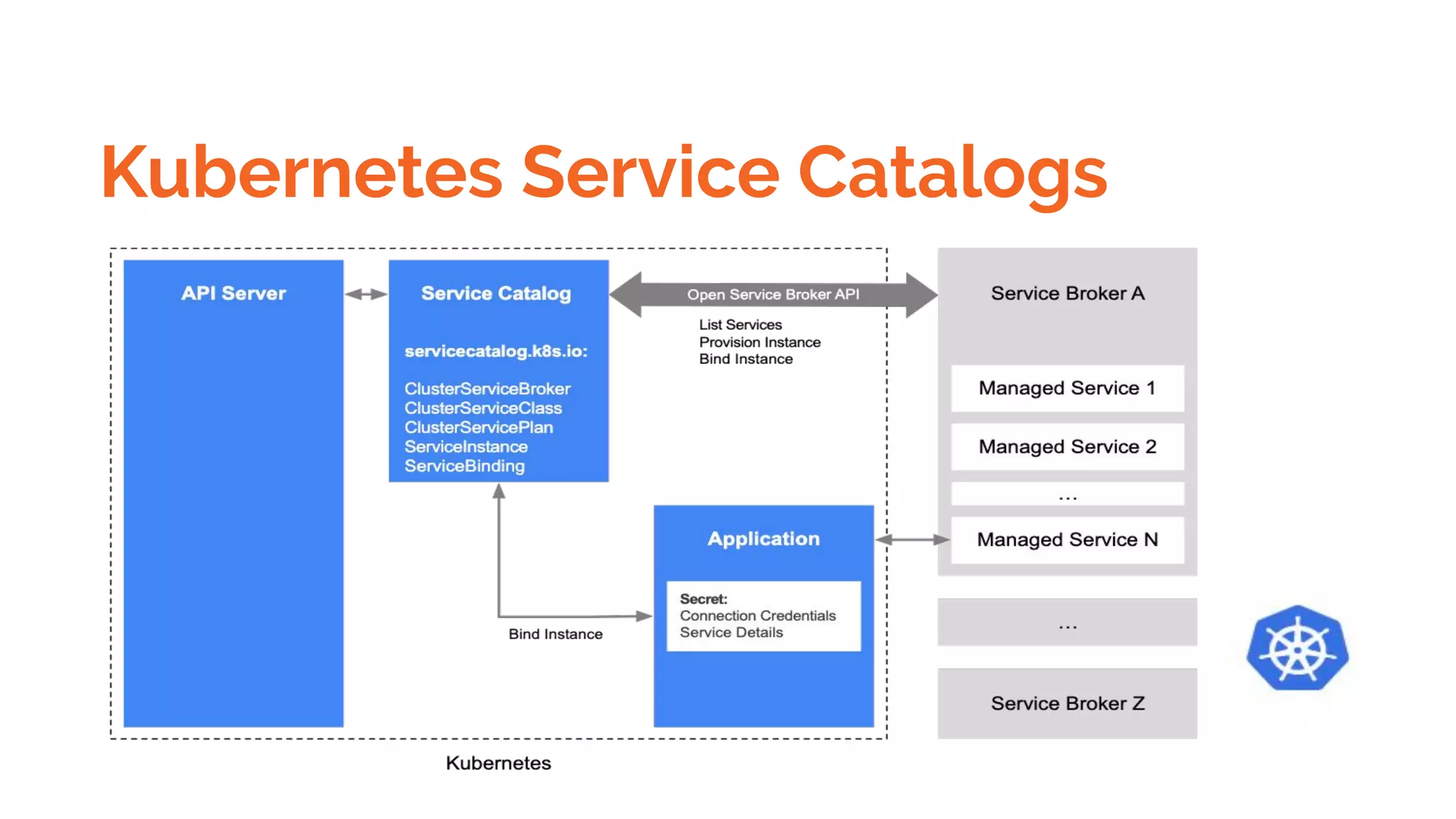 Kubernetes Service Catalogs
 