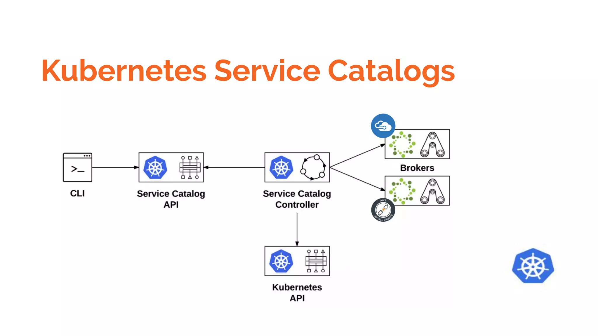Kubernetes Service Catalogs
 