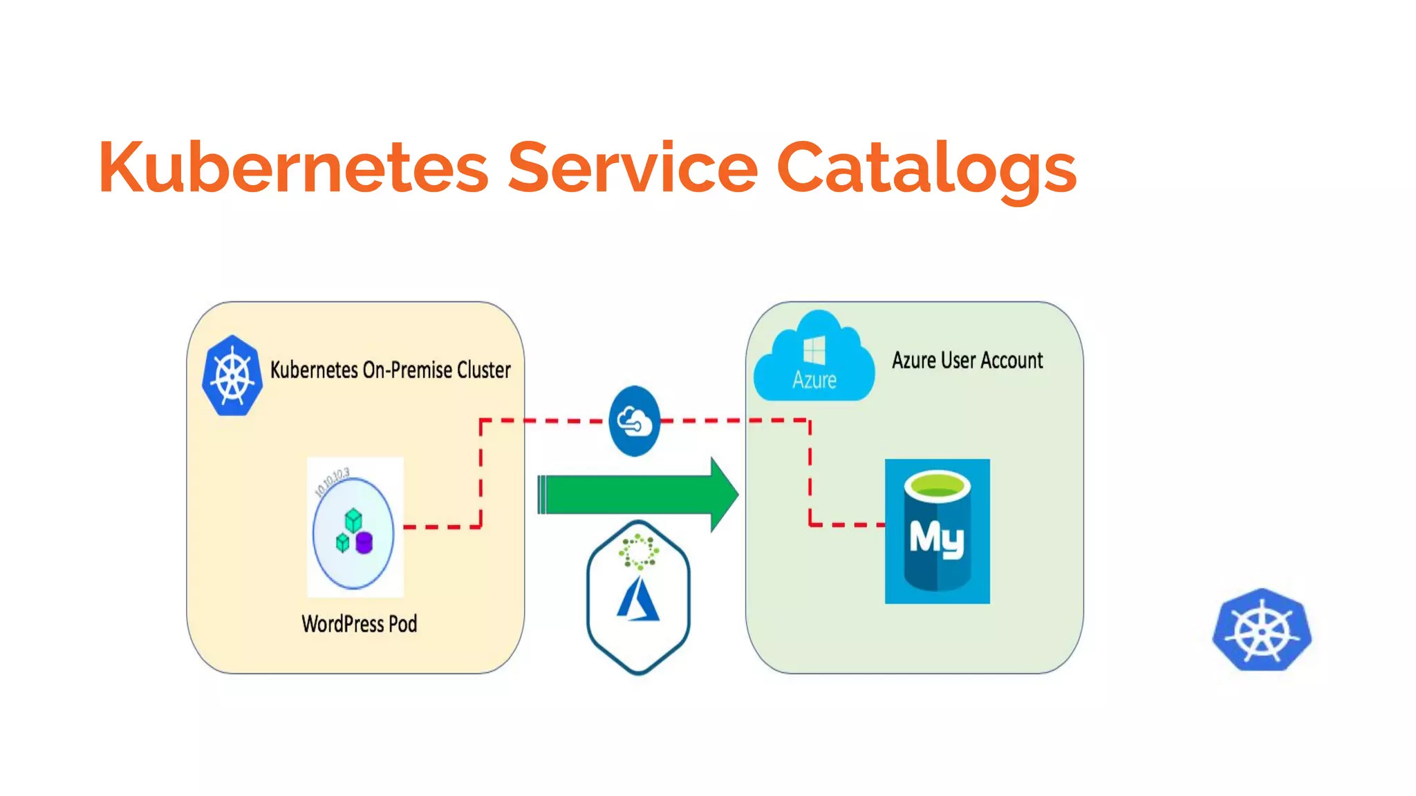 Kubernetes Service Catalogs
 