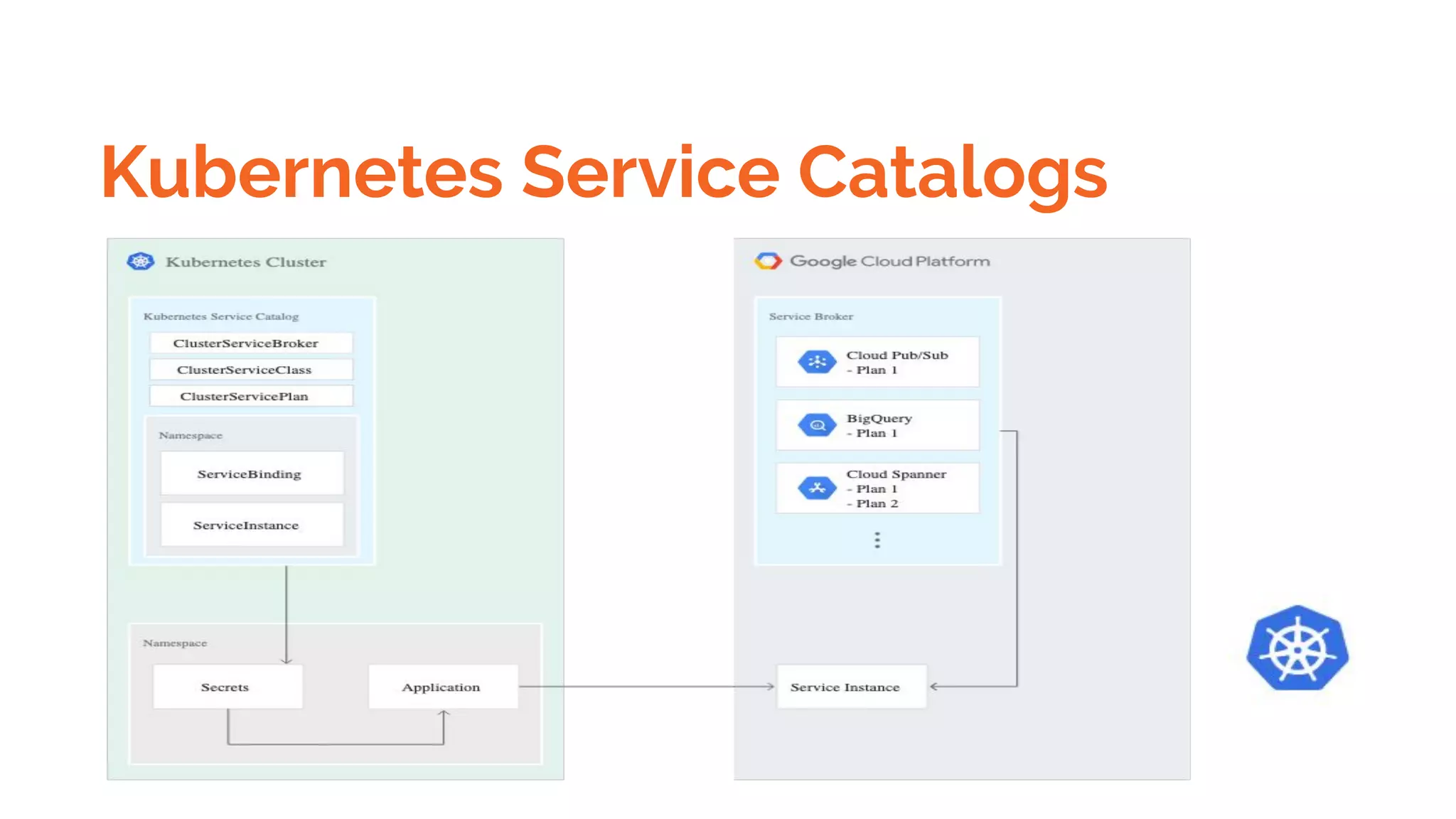 Kubernetes Service Catalogs
 