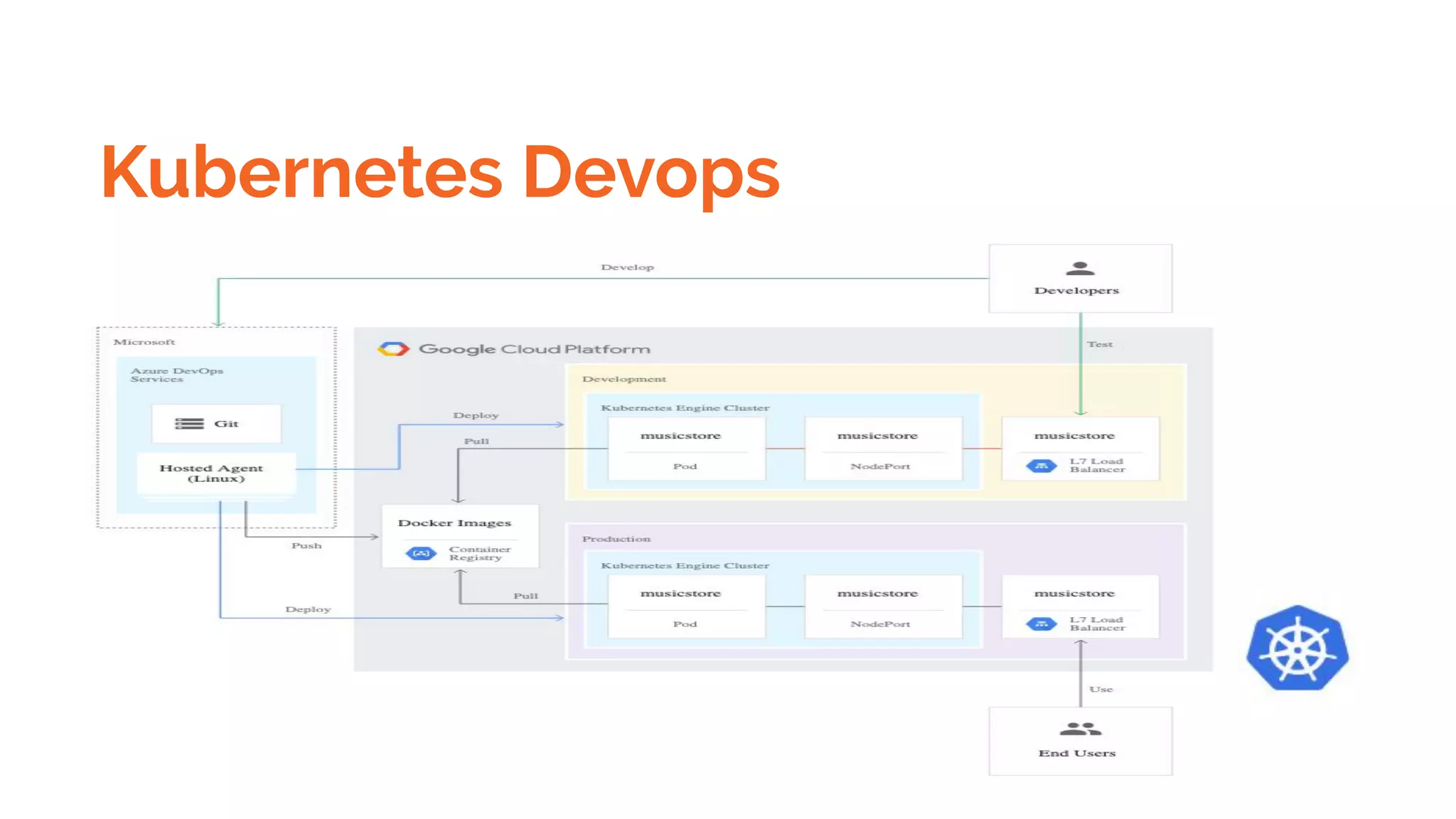 Kubernetes Devops
 