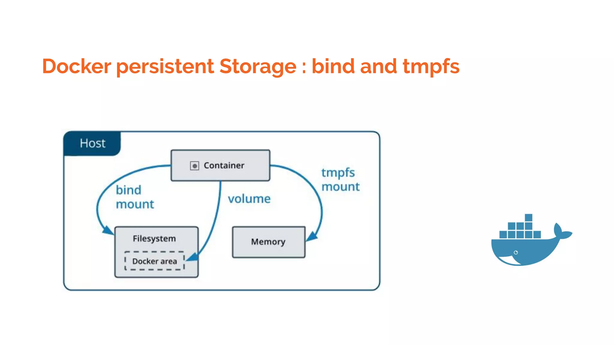 Docker persistent Storage : bind and tmpfs
 