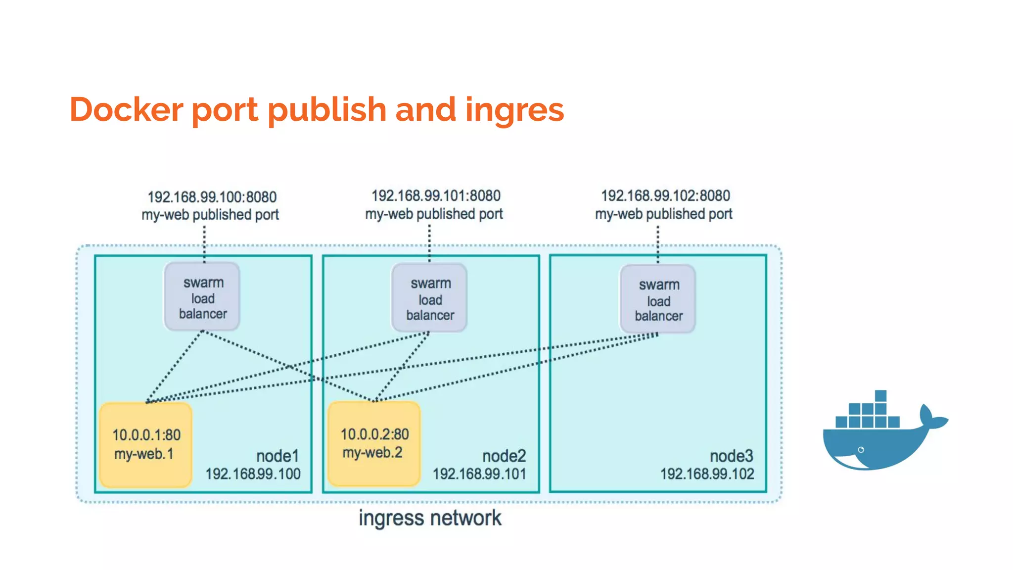 Docker port publish and ingres
 