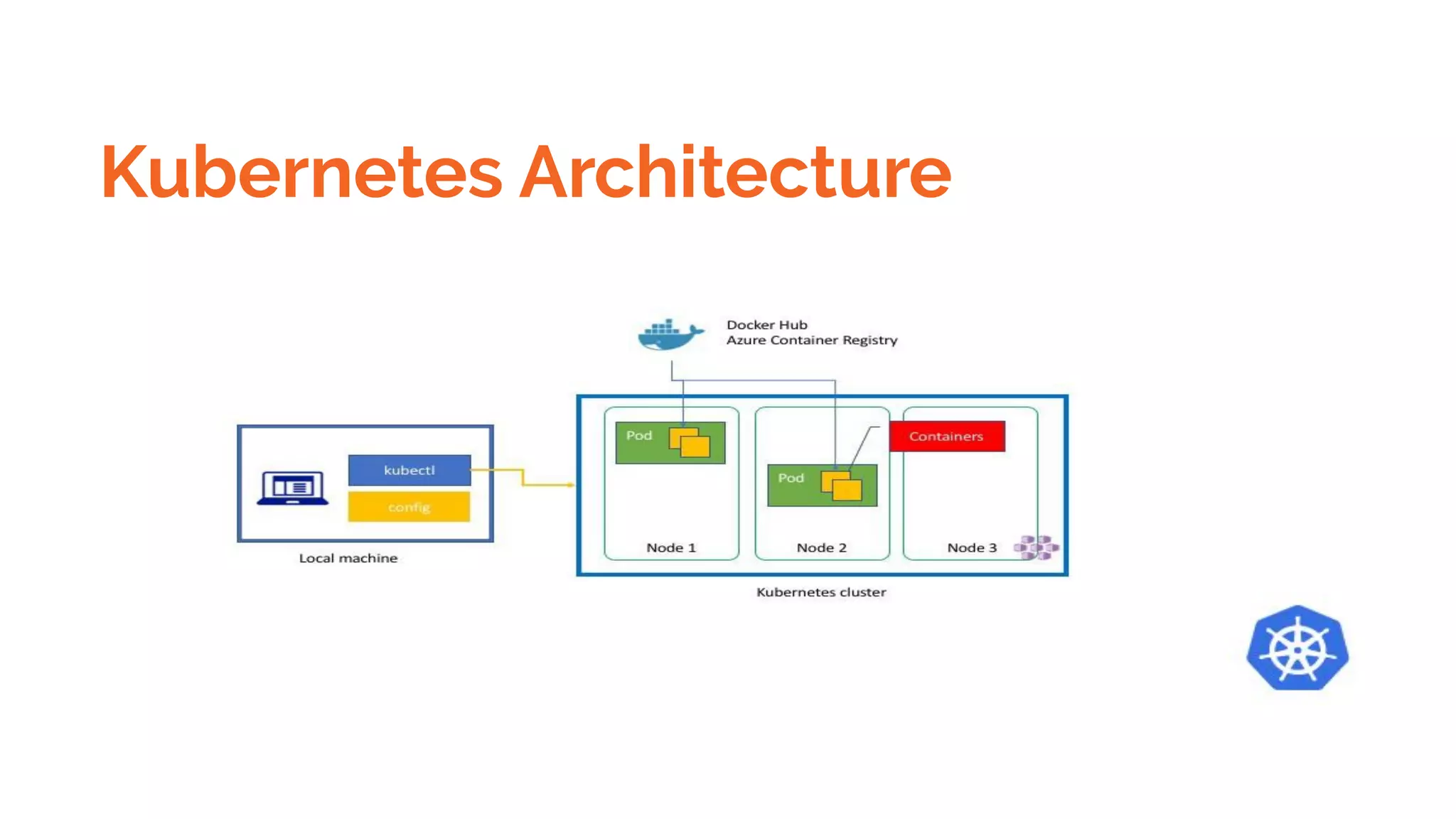 Kubernetes Architecture
 