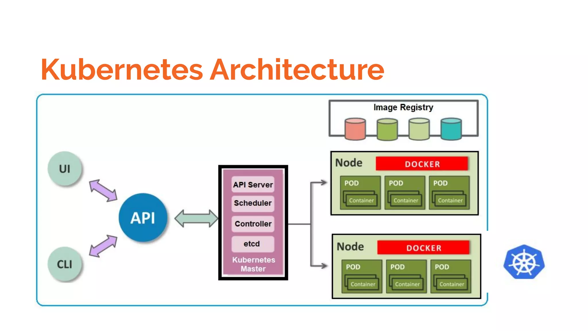 Kubernetes Architecture
 