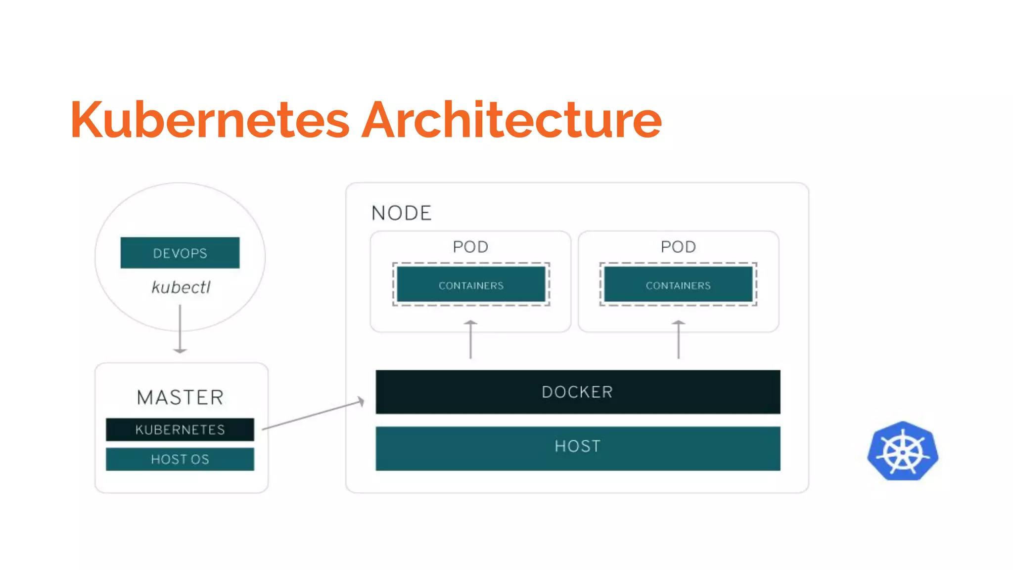 Kubernetes Architecture
 