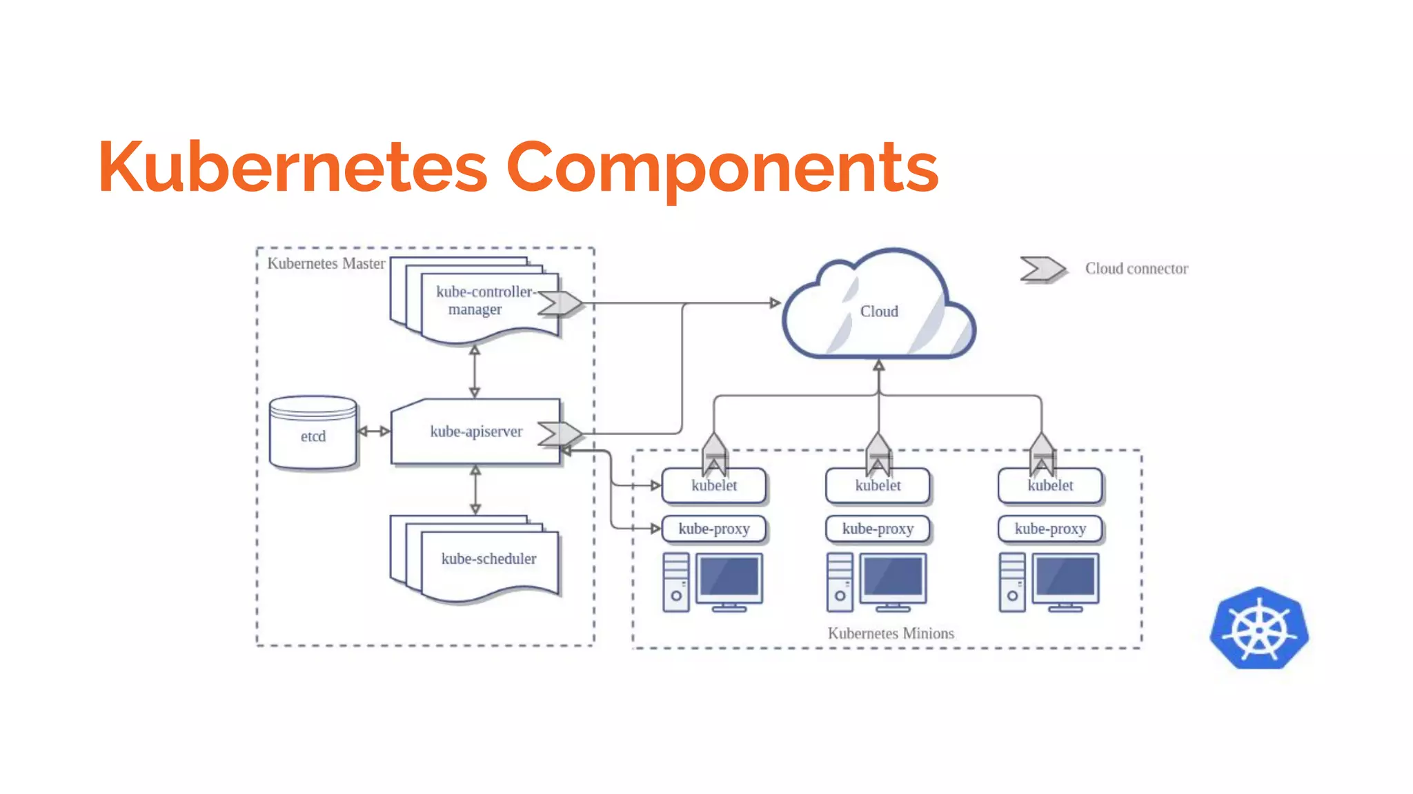 Kubernetes Components
Master Components
Node Components
 