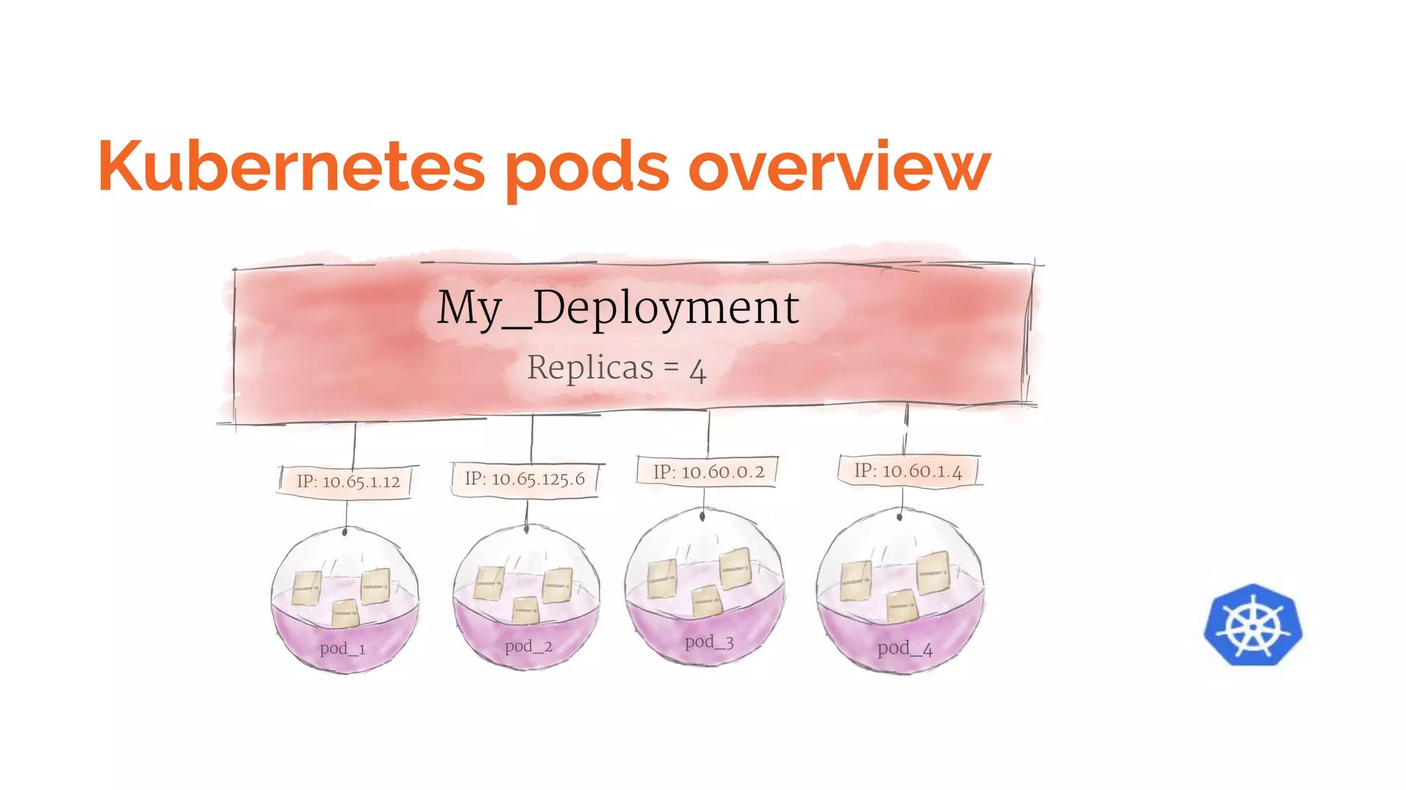Kubernetes pods overview
 
