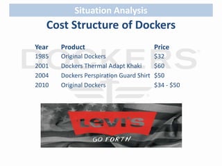 Situation Analysis 
Cost Structure of Dockers 
Year Product Price 
1985 Original Dockers $32 
2001 Dockers Thermal Adapt Khaki $60 
2004 Dockers Perspiration Guard Shirt $50 
2010 Original Dockers $34 - $50 
 