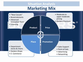 • Sales Support 
• Point-of-Sale 
• Advertising 
• Networking 
• Department 
stores & chains 
• Dockers Shops 
• E- Commerce 
Situation Analysis 
Marketing Mix 
• Moderate to 
upper moderate 
pricing 
• Dockers Premium 
• “New Casuals” 
• Brand elements 
• Advanced 
Innovation Team 
• Licensing 
Product Price 
Place Promotion 
 