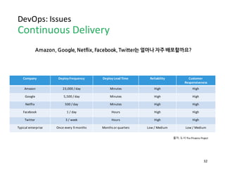 DevOps:	
  Issues
Continuous	
  Delivery
32
Company Deploy	
  Frequency Deploy	
  Lead	
  Time Reliability Customer	
  
Re...
