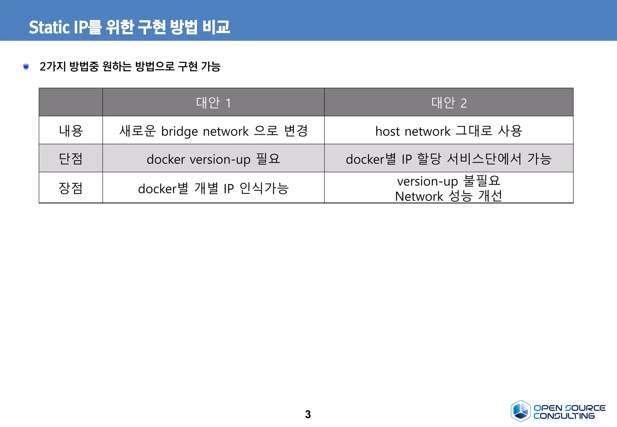 3
Static IP를 위한 구현 방법 비교
2가지 방법중 원하는 방법으로 구현 가능
대안 1 대안 2
내용 새로운 bridge network 으로 변경 host network 그대로 사용
단점 docker version-up 필요 docker별 IP 할당 서비스단에서 가능
장점 docker별 개별 IP 인식가능
version-up 불필요
Network 성능 개선
 