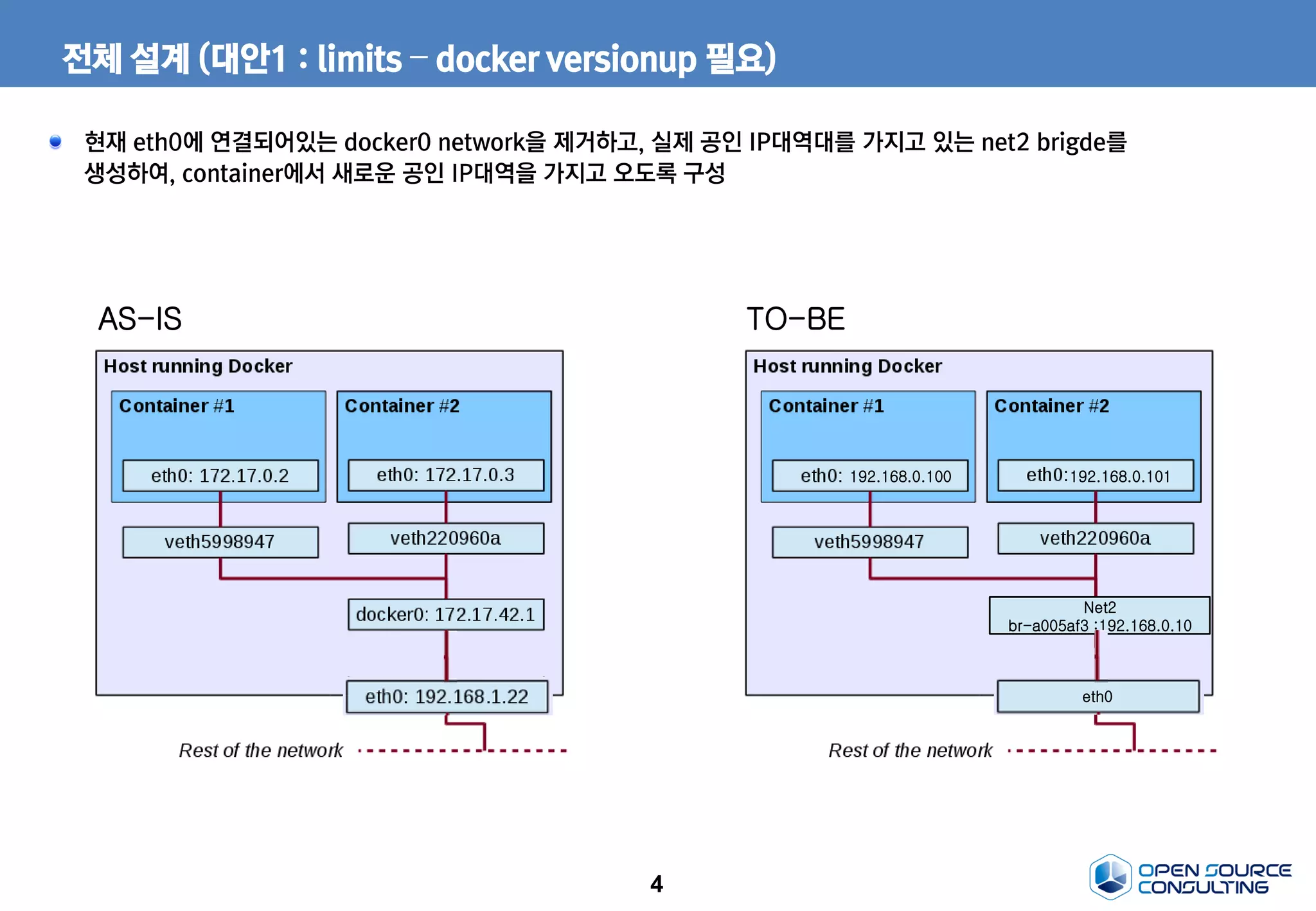 4
전체 설계 (대안1 : limits – docker versionup 필요)
현재 eth0에 연결되어있는 docker0 network을 제거하고, 실제 공인 IP대역대를 가지고 있는 net2 brigde를
생성하여, container에서 새로운 공인 IP대역을 가지고 오도록 구성
192.168.0.100 192.168.0.101
Net2
br-a005af3 :192.168.0.10
AS-IS TO-BE
eth0
 