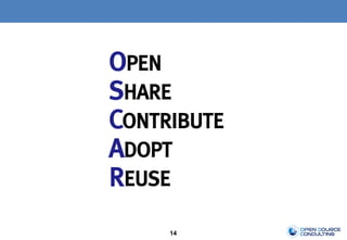 14
OPEN
SHARE
CONTRIBUTE
ADOPT
REUSE
 