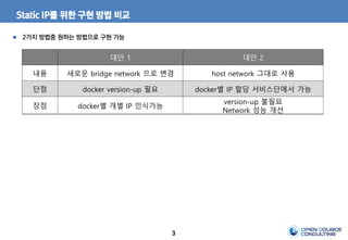 3
Static IP를 위한 구현 방법 비교
2가지 방법중 원하는 방법으로 구현 가능
대안 1 대안 2
내용 새로운 bridge network 으로 변경 host network 그대로 사용
단점 docker version-up 필요 docker별 IP 할당 서비스단에서 가능
장점 docker별 개별 IP 인식가능
version-up 불필요
Network 성능 개선
 