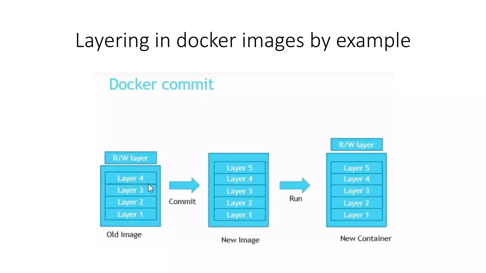 Layering in docker images by example
 