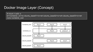 Docker Image Layer (Concept)
# mount -t aufs -o
br=/container_rw=rw:/ubuntu_base01=ro+wh:/ubuntu_base02=ro+wh:/ubuntu_base03=ro+wh
none /container_root
 