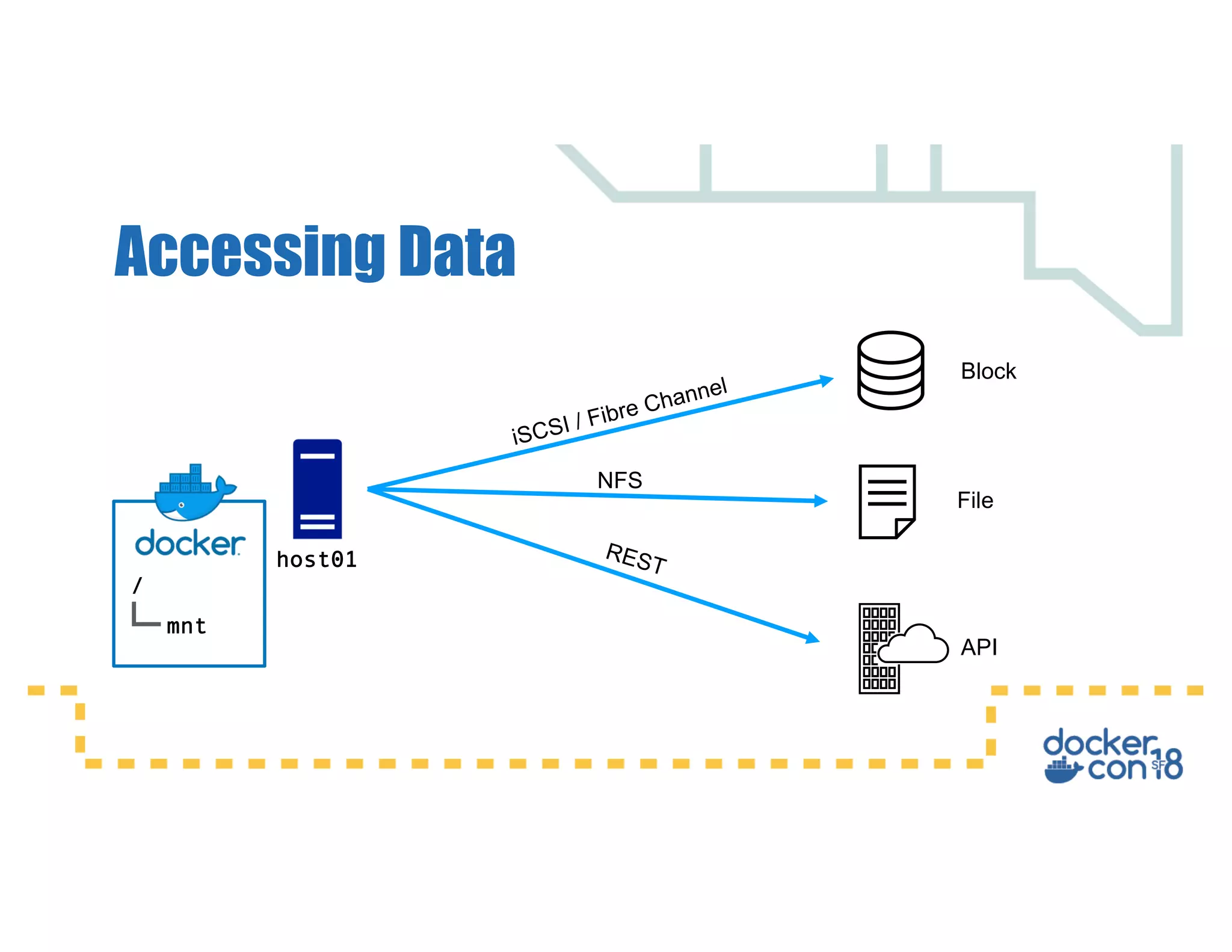 Accessing Data
Block
File
API
host01
/
mnt
iSCSI / Fibre Channel
NFS
REST
 