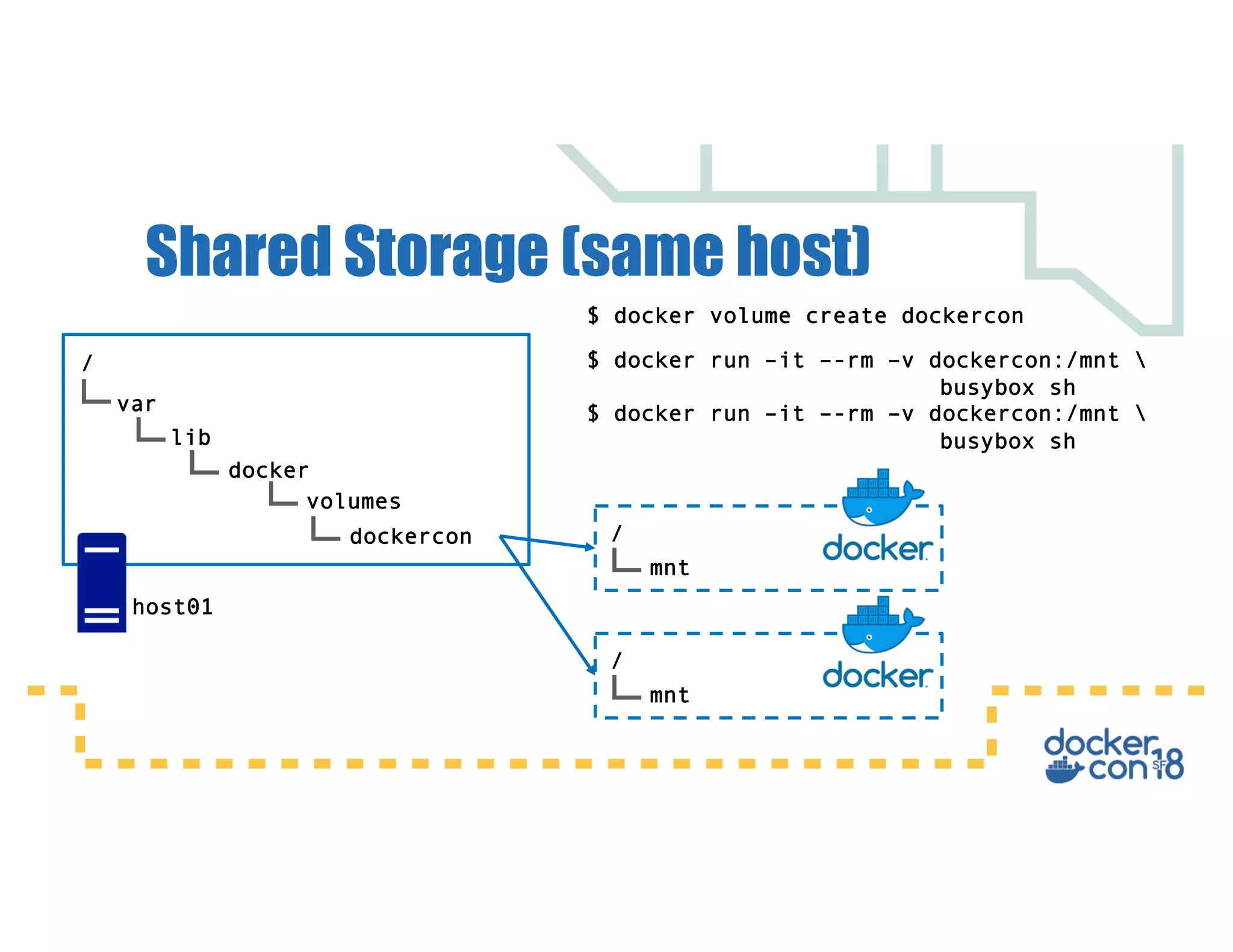 Shared Storage (same host)
/
var
lib
docker
volumes
$ docker volume create dockercon
dockercon
$ docker run –it –-rm –v dockercon:/mnt 
busybox sh
/
mnt
/
mnt
$ docker run –it –-rm –v dockercon:/mnt 
busybox sh
host01
 