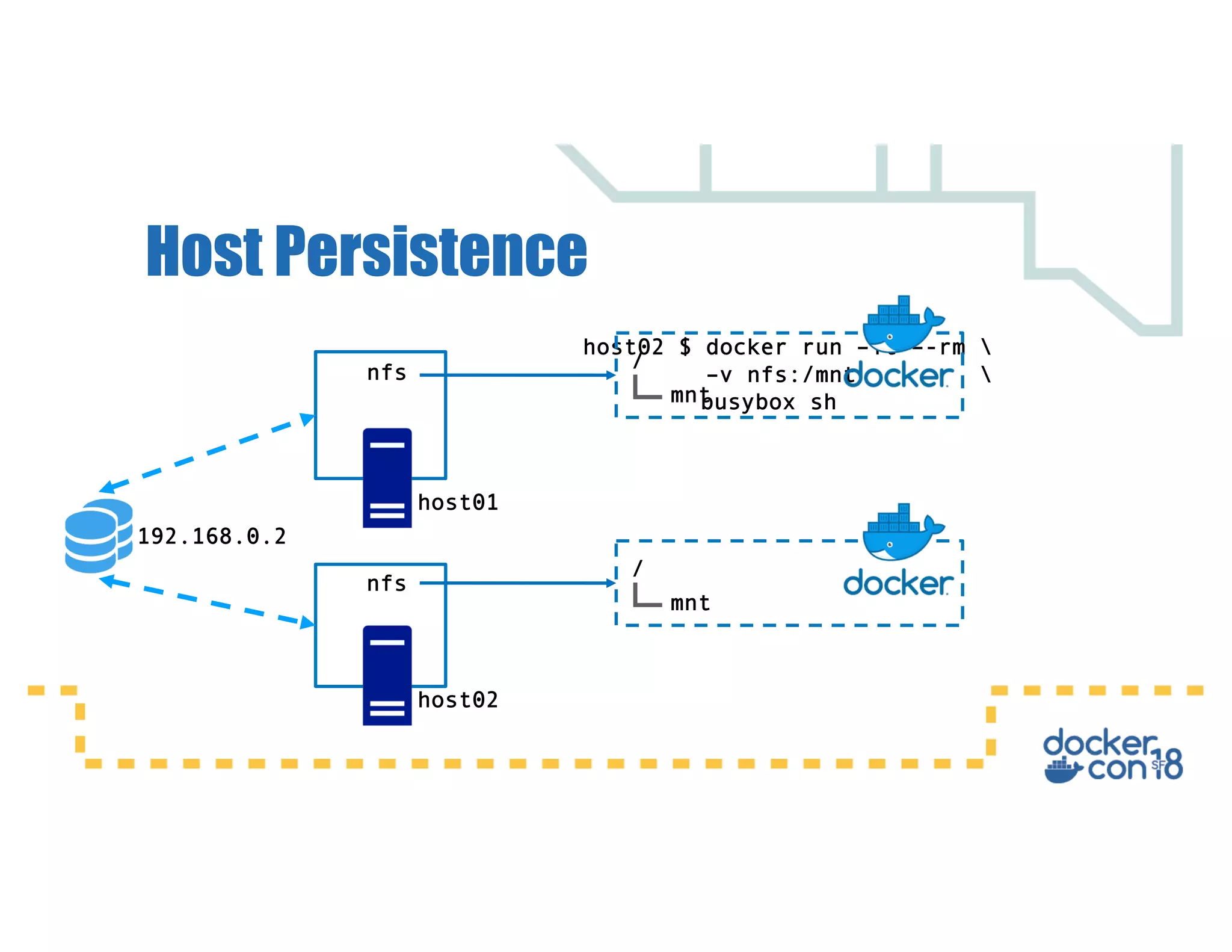 Host Persistence
192.168.0.2
host01
host02
nfs
nfs
/
mnt
host02 $ docker run –it –-rm 
–v nfs:/mnt 
busybox sh
/
mnt
 