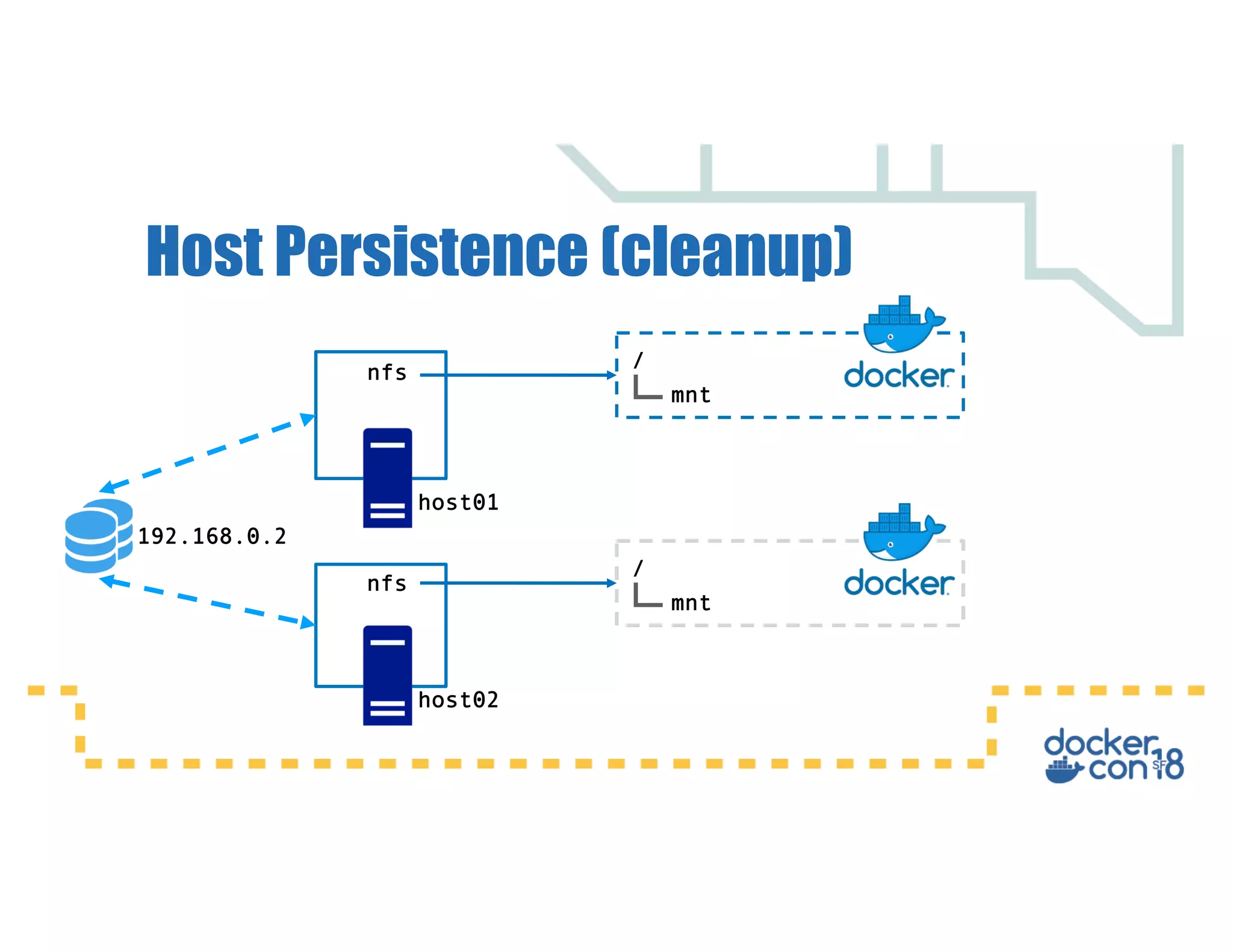 Host Persistence (cleanup)
192.168.0.2
host01
host02
nfs
nfs
/
mnt
/
mnt
 