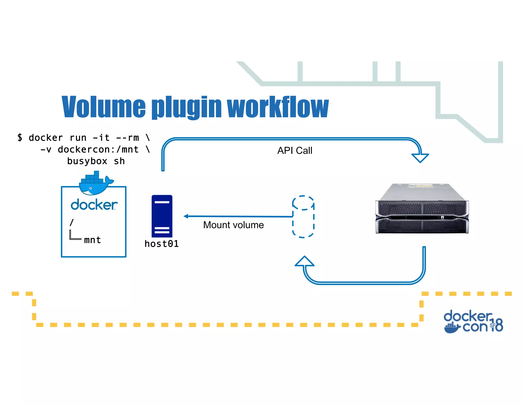 Volume plugin workflow
host01
API Call
Mount volume/
mnt
$ docker run –it –-rm 
–v dockercon:/mnt 
busybox sh
 