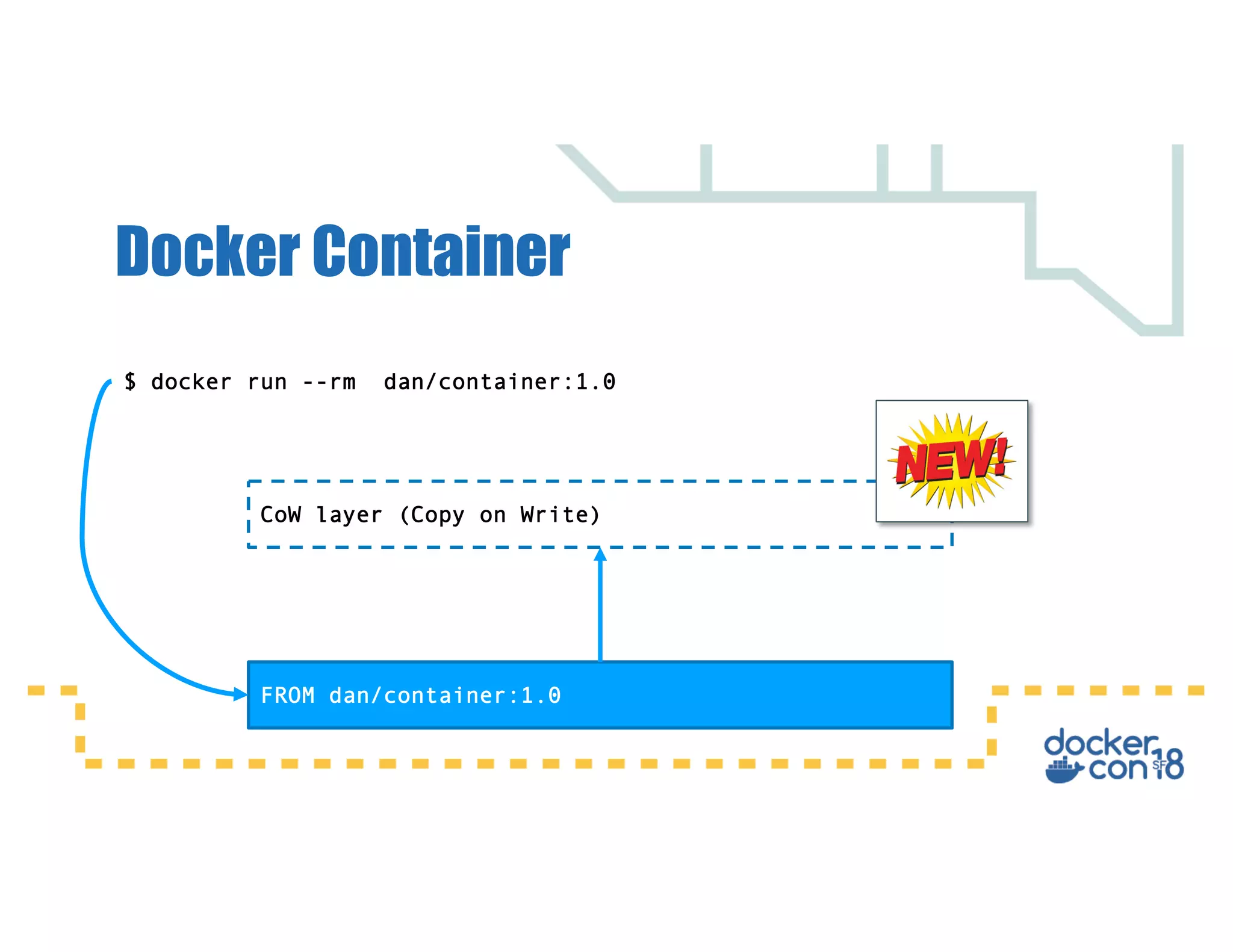 Docker Container
FROM dan/container:1.0
CoW layer (Copy on Write)
$ docker run --rm dan/container:1.0
 