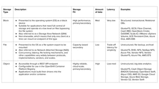 Storage
Type
Description Storage
Fit
Amount
of data
Latency Examples
Block ● Presented to the operating system (OS) as a block
device
● Suitable for applications that need full control of
storage and operate at a low level on ﬁles bypassing
the ﬁle system
● Also referred to as a Storage Area Network (SAN)
● Non-shareable, which means that only one client at a
time can mount an endpoint of this type
High performance,
primary/secondary
Med Very low Structured, transactional, Relational
DBs.
GlusterFS, iSCSI, Fibre Channel,
Ceph RBD, OpenStack Cinder,
Dell/EMC Scale.IO, VMware vSphere
Volume, GCE Persistent Disk, Azure
Disk, AWS EBS
File ● Presented to the OS as a ﬁle system export to be
mounted
● Also referred to as Network Attached Storage (NAS)
● Concurrency, latency, ﬁle locking mechanisms, and
other capabilities vary widely between protocols,
implementations, vendors, and scales.
Capacity based
secondary
Low Trade-oﬀ
latency for
simplicity
Unstructured, ﬁle backup, archival
GlusterFS, RHEL NFS, NetApp NFS,
Azure File, Vendor NFS, Vendor
GlusterFS, Azure File, AWS EFS
Object ● Accessible through a REST API endpoint
● Conﬁgurable for use in the OpenShift Container
Platform Registry
● Applications must build their drivers into the
application and/or container.
Highly reliable,
cloud-scale,
primary/secondary
High Low-med Unstructured, big-data analytics
GlusterFS, Ceph Object Storage
(RADOS Gateway), OpenStack Swift,
Aliyun OSS, AWS S3, Google Cloud
Storage, Azure Blob Storage,
Vendor S3, Vendor Swift
 