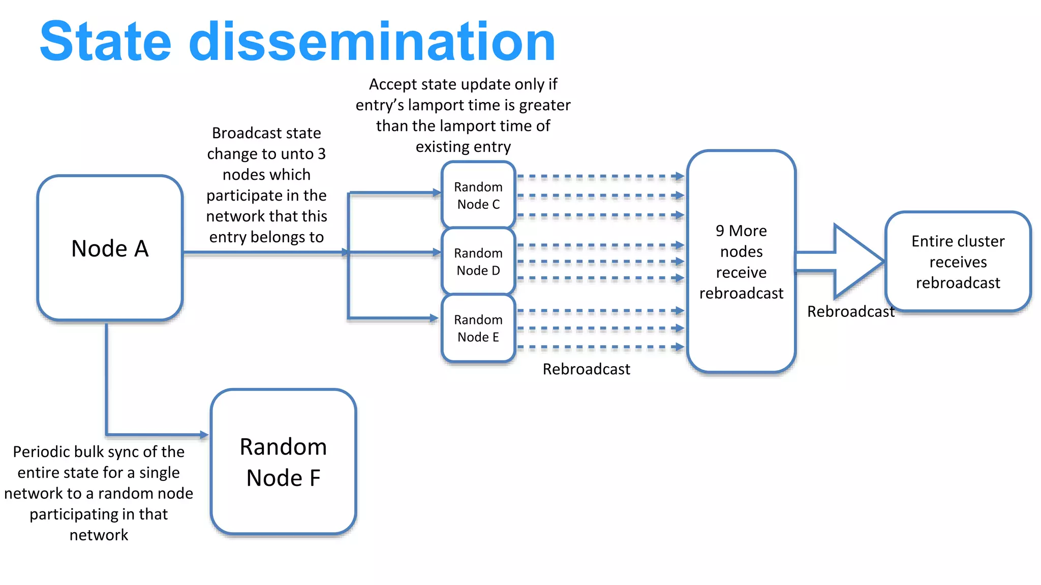 State dissemination Node A Broadcast state change to unto 3 nodes which participate in the network that this entry belongs to Random Node C Random Node D Random Node E 9 More nodes receive rebroadcast Rebroadcast Entire cluster receives rebroadcast Rebroadcast Accept state update only if entry’s lamport time is greater than the lamport time of existing entry Random Node F Periodic bulk sync of the entire state for a single network to a random node participating in that network 