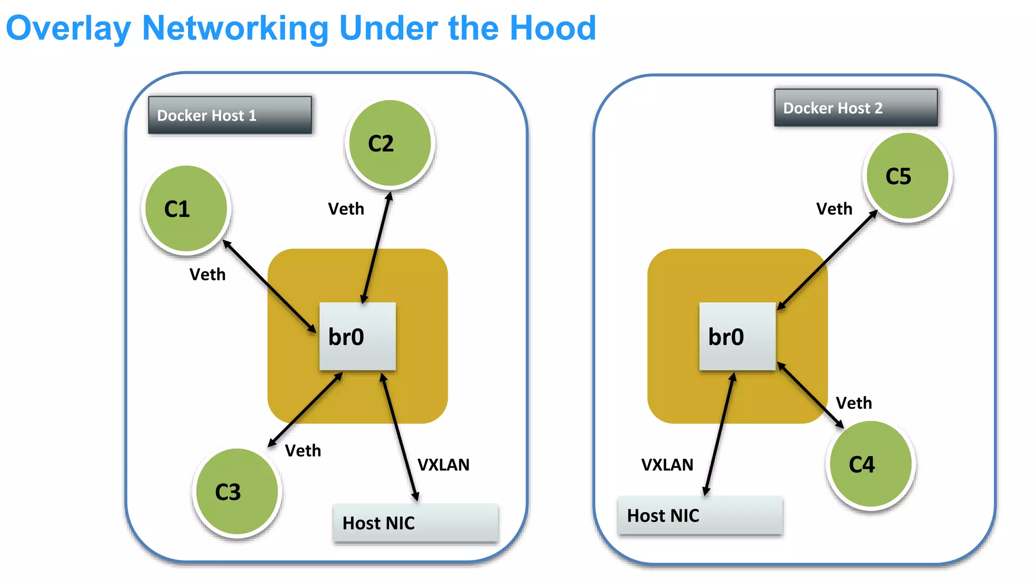 Overlay Networking Under the Hood C1 C2 C3 C5 C4 br0 Veth Veth Veth Host NIC VXLAN Host NIC br0 Veth Veth VXLAN Docker Host 1 Docker Host 2 