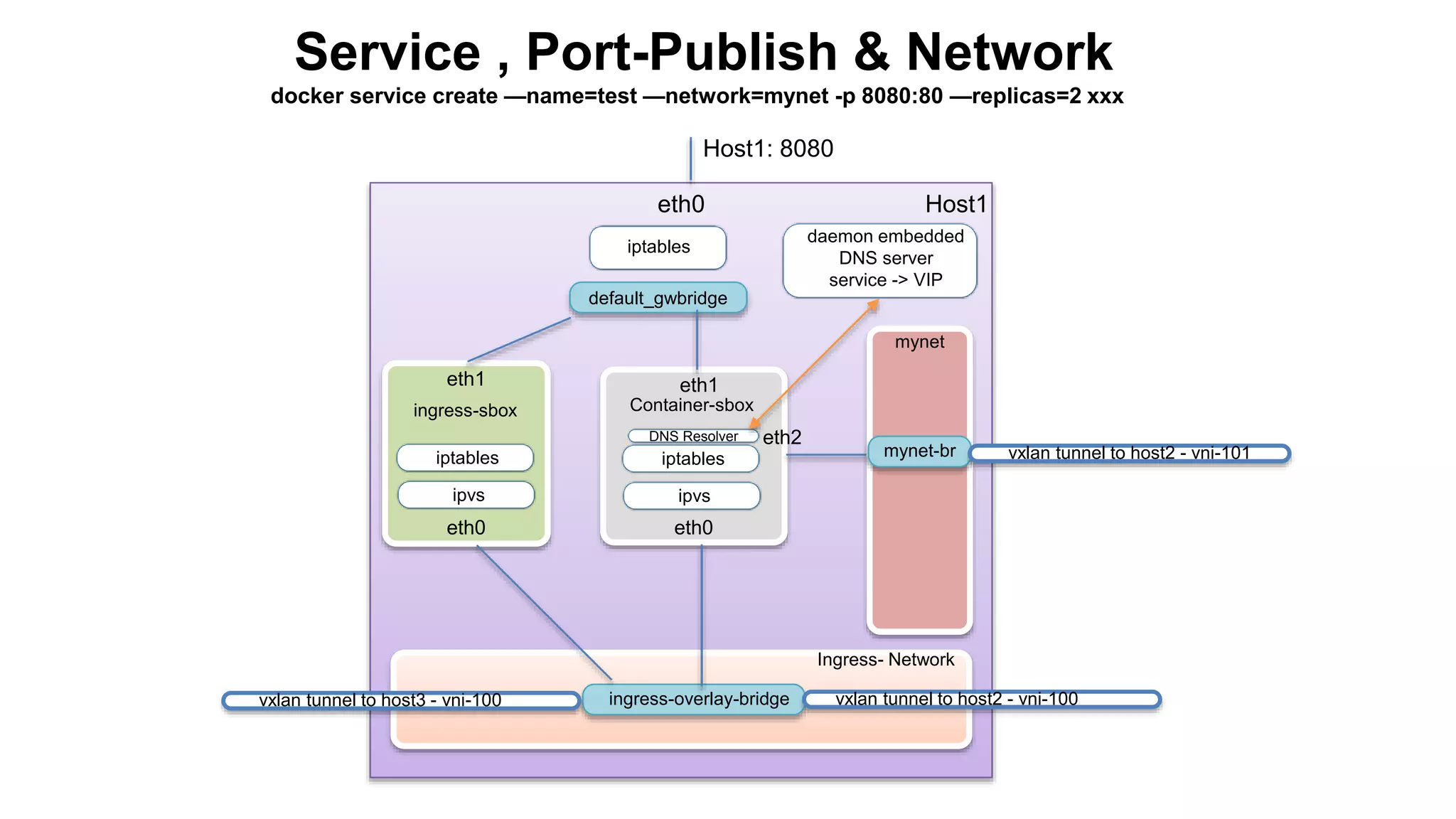 Service , Port-Publish & Network iptables eth0 Host1 default_gwbridge ingress-sbox eth1 ingress-overlay-bridge Ingress- Network eth0 vxlan tunnel to host2 - vni-100vxlan tunnel to host3 - vni-100 eth0 Container-sbox eth1 eth2 mynet mynet-br vxlan tunnel to host2 - vni-101 docker service create —name=test —network=mynet -p 8080:80 —replicas=2 xxx iptables ipvs iptables ipvs Host1: 8080 DNS Resolver daemon embedded DNS server service -> VIP 