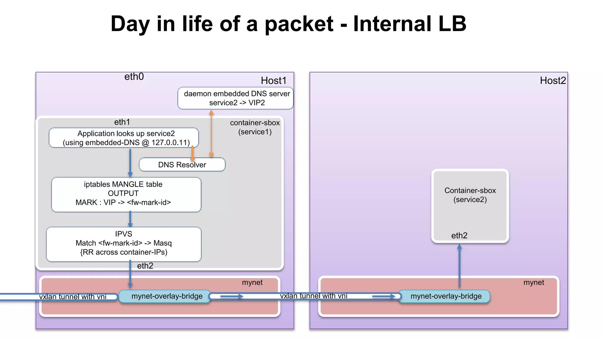 Day in life of a packet - Internal LB eth0 Host1 container-sbox (service1) eth1 iptables MANGLE table OUTPUT MARK : VIP -> <fw-mark-id> IPVS Match <fw-mark-id> -> Masq {RR across container-IPs) mynet-overlay-bridge mynet eth2 Host2 mynet-overlay-bridgevxlan tunnel with vni mynet eth2 Container-sbox (service2) Application looks up service2 (using embedded-DNS @ 127.0.0.11) DNS Resolver daemon embedded DNS server service2 -> VIP2 vxlan tunnel with vni 