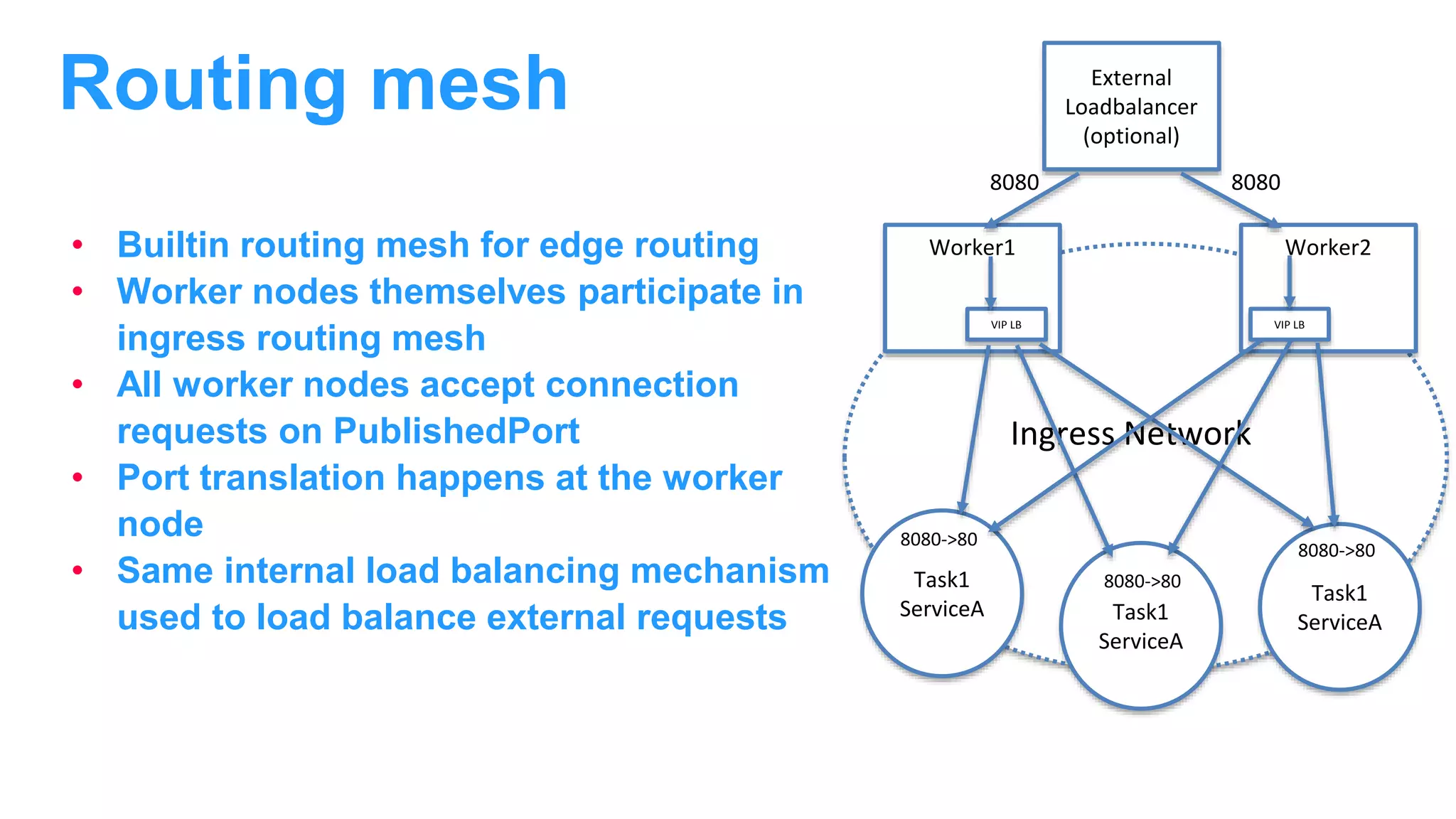 • Builtin routing mesh for edge routing • Worker nodes themselves participate in ingress routing mesh • All worker nodes accept connection requests on PublishedPort • Port translation happens at the worker node • Same internal load balancing mechanism used to load balance external requests Routing mesh External Loadbalancer (optional) Task1 ServiceA Task1 ServiceA Task1 ServiceA Worker1 Worker2 Ingress Network 8080 8080 VIP LB VIP LB 8080->80 8080->80 8080->80 
