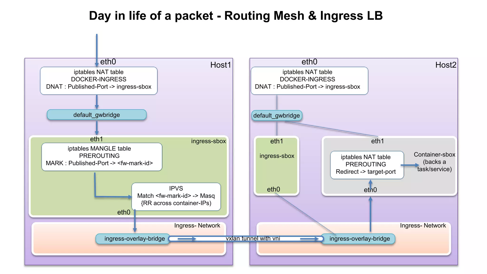 Day in life of a packet - Routing Mesh & Ingress LB iptables NAT table DOCKER-INGRESS DNAT : Published-Port -> ingress-sbox eth0 Host1 default_gwbridge ingress-sboxeth1 iptables MANGLE table PREROUTING MARK : Published-Port -> <fw-mark-id> IPVS Match <fw-mark-id> -> Masq {RR across container-IPs) ingress-overlay-bridge Ingress- Network eth0 iptables NAT table DOCKER-INGRESS DNAT : Published-Port -> ingress-sbox eth0 Host2 default_gwbridge ingress-sbox eth1 ingress-overlay-bridge eth0 vxlan tunnel with vni Ingress- Network eth0 Container-sbox (backs a task/service) eth1 iptables NAT table PREROUTING Redirect -> target-port 