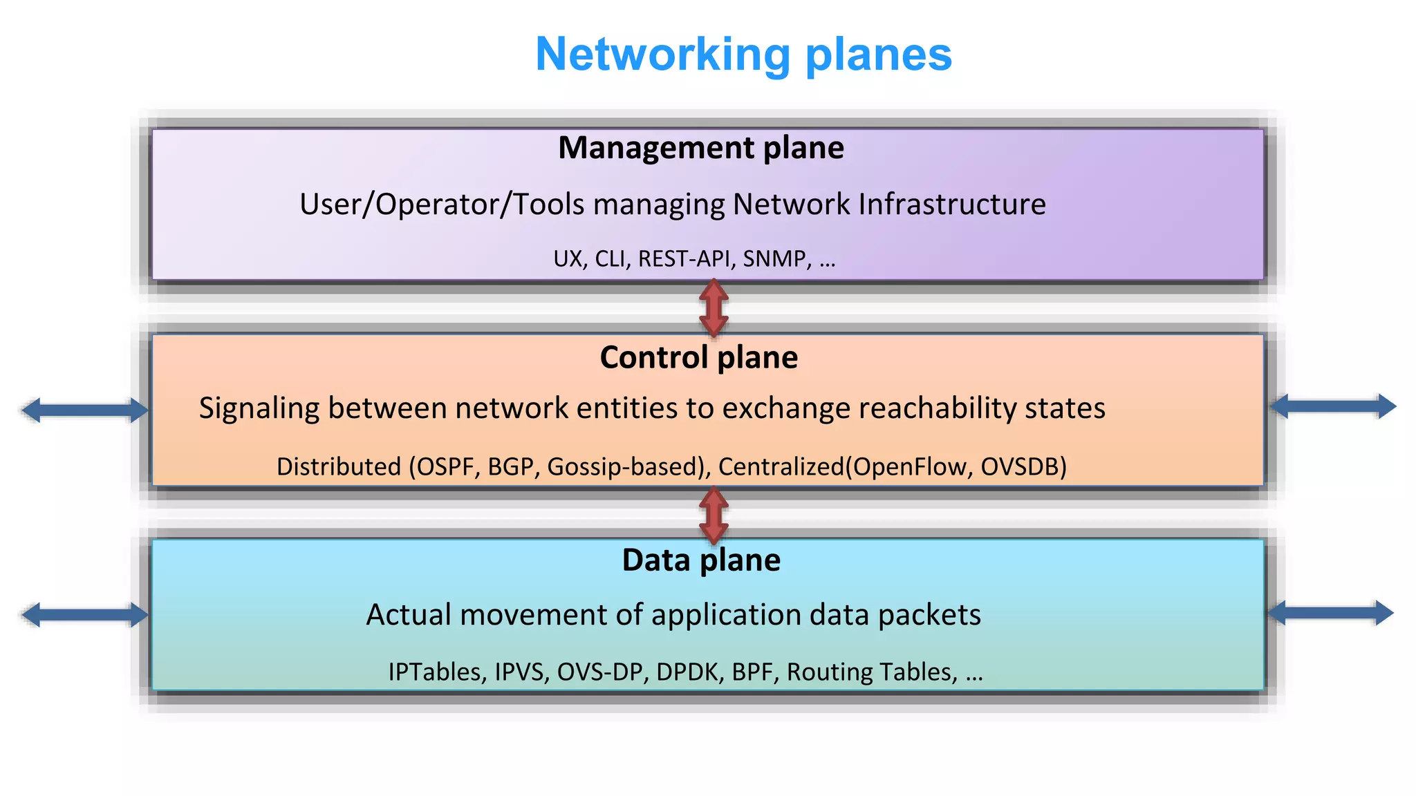 Networking planes Management plane Control plane Data plane UX, CLI, REST-API, SNMP, … Distributed (OSPF, BGP, Gossip-based), Centralized(OpenFlow, OVSDB) User/Operator/Tools managing Network Infrastructure Signaling between network entities to exchange reachability states Actual movement of application data packets IPTables, IPVS, OVS-DP, DPDK, BPF, Routing Tables, … 