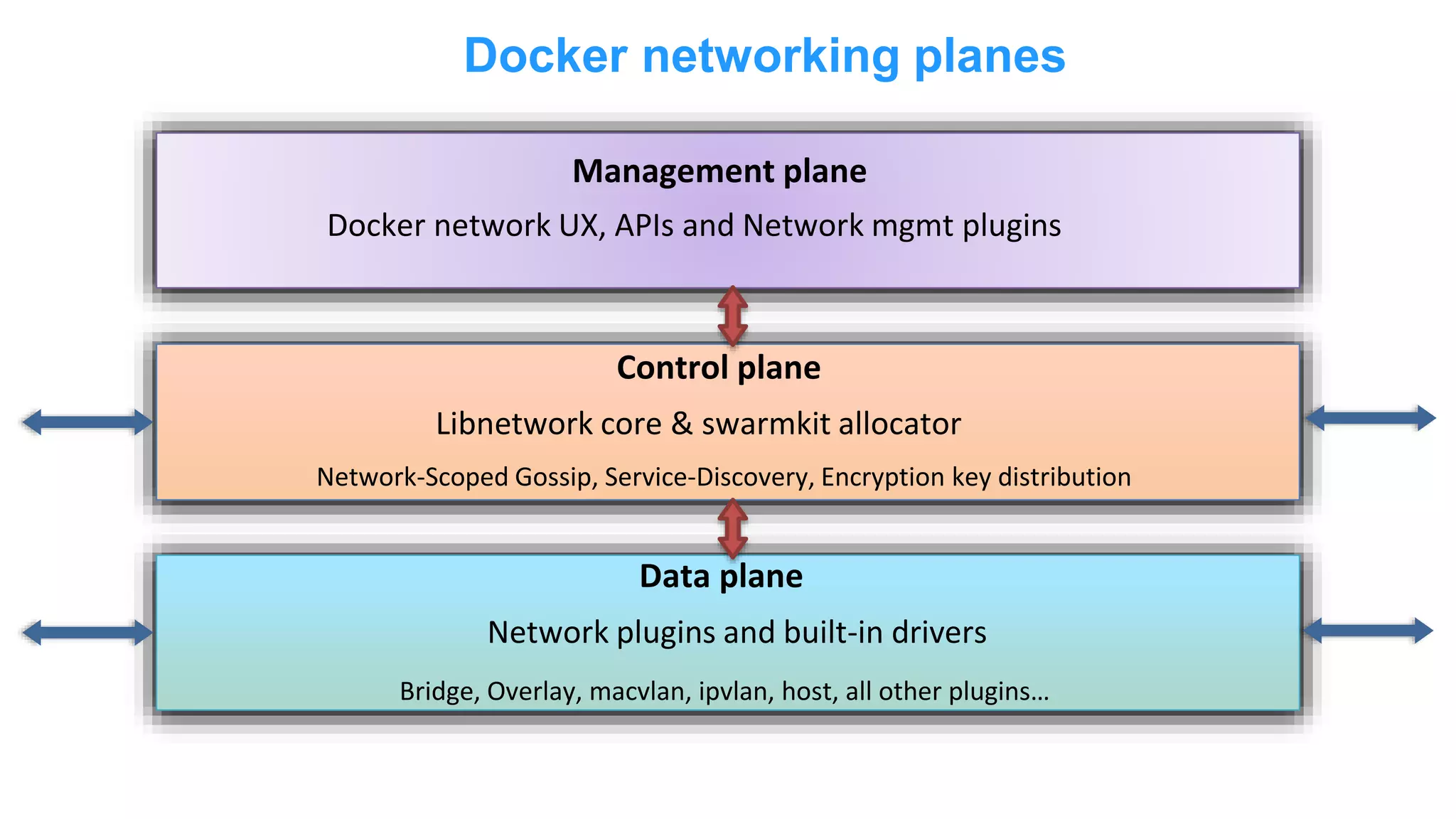 Docker networking planes Management plane Control plane Data plane Network-Scoped Gossip, Service-Discovery, Encryption key distribution Docker network UX, APIs and Network mgmt plugins Network plugins and built-in drivers Bridge, Overlay, macvlan, ipvlan, host, all other plugins… Libnetwork core & swarmkit allocator 