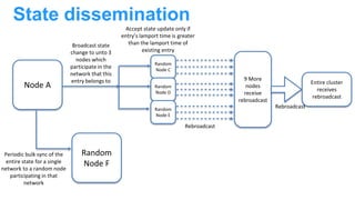 State dissemination
Node A
Broadcast state
change to unto 3
nodes which
participate in the
network that this
entry belongs to
Random
Node C
Random
Node D
Random
Node E
9 More
nodes
receive
rebroadcast
Rebroadcast
Entire cluster
receives
rebroadcast
Rebroadcast
Accept state update only if
entry’s lamport time is greater
than the lamport time of
existing entry
Random
Node F
Periodic bulk sync of the
entire state for a single
network to a random node
participating in that
network
 