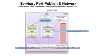 Service , Port-Publish & Network
iptables
eth0 Host1
default_gwbridge
ingress-sbox
eth1
ingress-overlay-bridge
Ingress- Network
eth0
vxlan tunnel to host2 - vni-100vxlan tunnel to host3 - vni-100
eth0
Container-sbox
eth1
eth2
mynet
mynet-br vxlan tunnel to host2 - vni-101
docker service create —name=test —network=mynet -p 8080:80 —replicas=2 xxx
iptables
ipvs
iptables
ipvs
Host1: 8080
DNS Resolver
daemon embedded
DNS server
service -> VIP
 