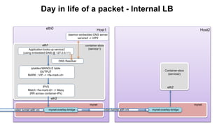 Day in life of a packet - Internal LB
eth0 Host1
container-sbox
(service1)
eth1
iptables MANGLE table
OUTPUT
MARK : VIP -> <fw-mark-id>
IPVS
Match <fw-mark-id> -> Masq
{RR across container-IPs)
mynet-overlay-bridge
mynet
eth2
Host2
mynet-overlay-bridgevxlan tunnel with vni
mynet
eth2
Container-sbox
(service2)
Application looks up service2
(using embedded-DNS @ 127.0.0.11)
DNS Resolver
daemon embedded DNS server
service2 -> VIP2
vxlan tunnel with vni
 