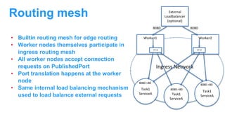 • Builtin routing mesh for edge routing
• Worker nodes themselves participate in
ingress routing mesh
• All worker nodes accept connection
requests on PublishedPort
• Port translation happens at the worker
node
• Same internal load balancing mechanism
used to load balance external requests
Routing mesh External
Loadbalancer
(optional)
Task1
ServiceA Task1
ServiceA
Task1
ServiceA
Worker1 Worker2
Ingress Network
8080 8080
VIP LB VIP LB
8080->80
8080->80
8080->80
 